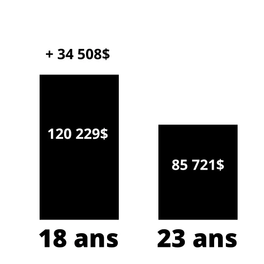 Graphique pour montrer la différence du rendement financier entre deux individus