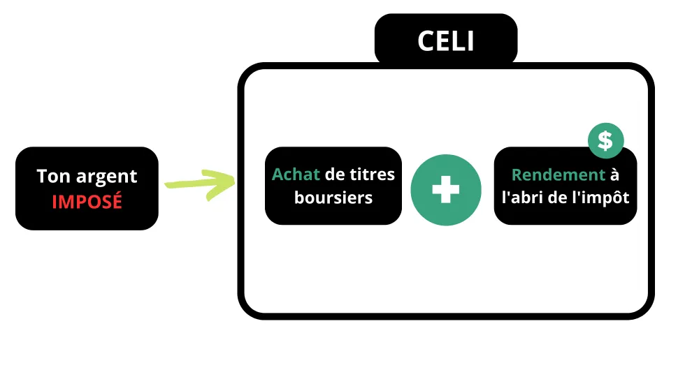 Schéma qui montre le fonctionne d'un compte CELI